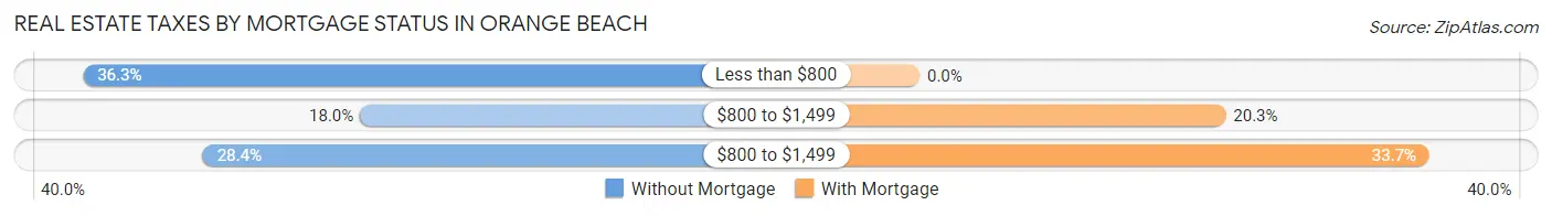 Real Estate Taxes by Mortgage Status in Orange Beach