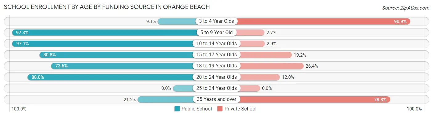 School Enrollment by Age by Funding Source in Orange Beach