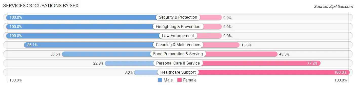 Services Occupations by Sex in Orange Beach