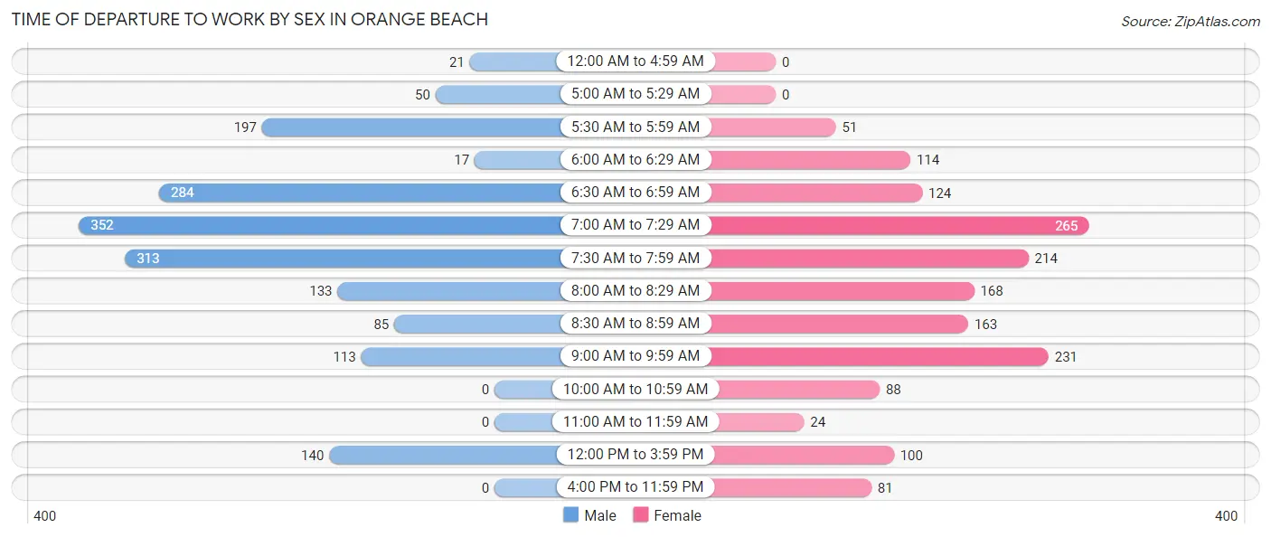Time of Departure to Work by Sex in Orange Beach