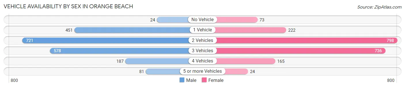 Vehicle Availability by Sex in Orange Beach