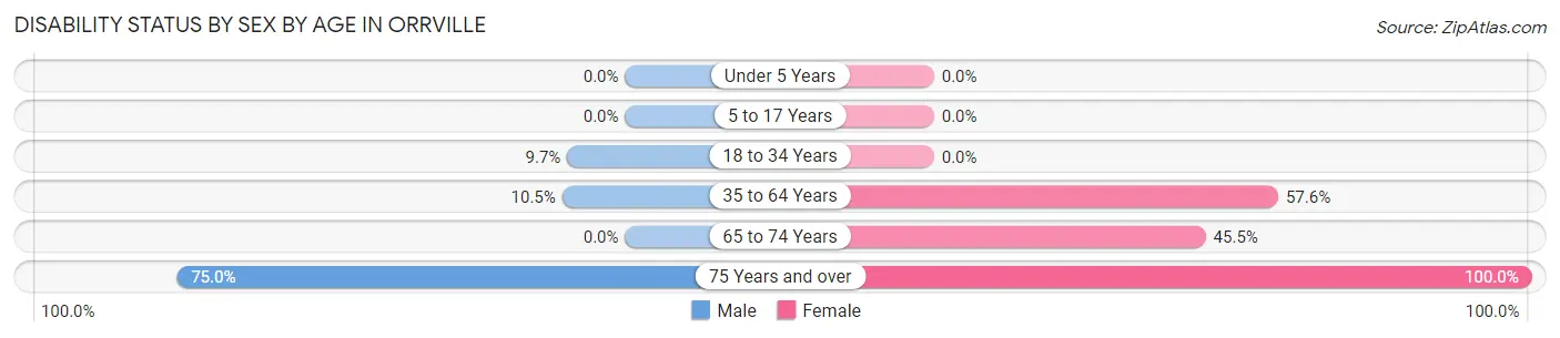 Disability Status by Sex by Age in Orrville