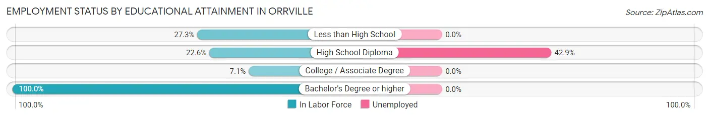 Employment Status by Educational Attainment in Orrville
