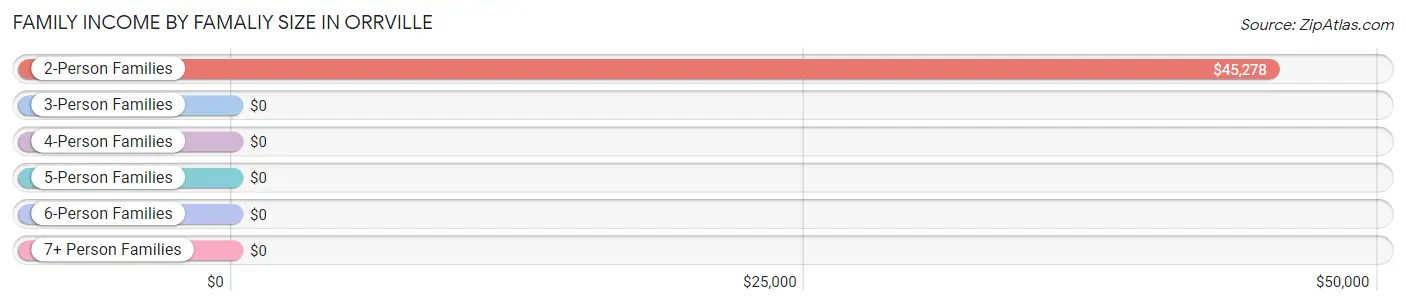 Family Income by Famaliy Size in Orrville