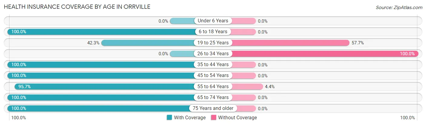 Health Insurance Coverage by Age in Orrville