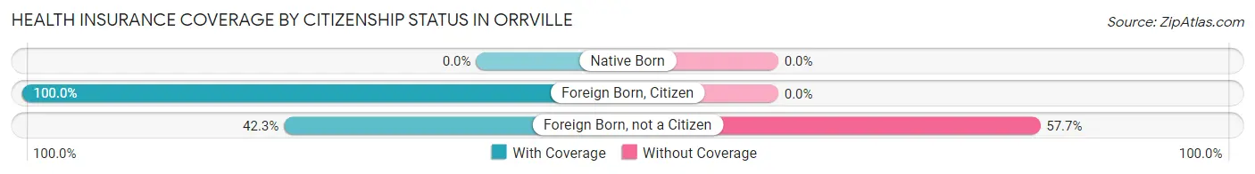 Health Insurance Coverage by Citizenship Status in Orrville