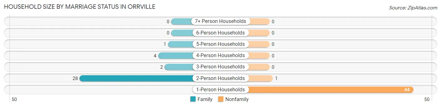 Household Size by Marriage Status in Orrville