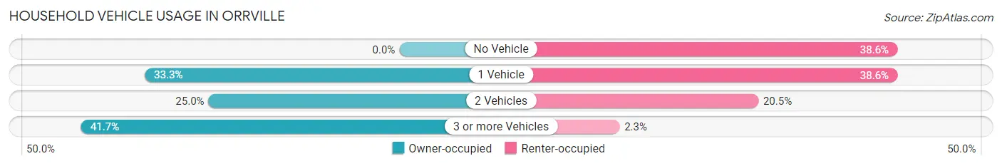 Household Vehicle Usage in Orrville