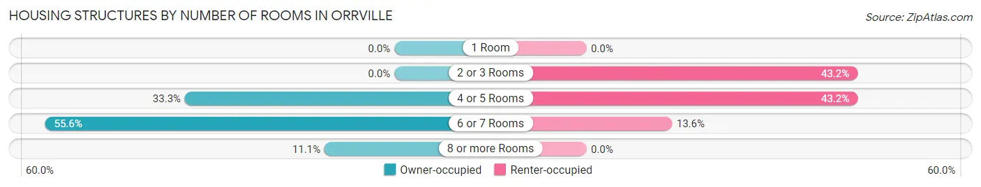 Housing Structures by Number of Rooms in Orrville