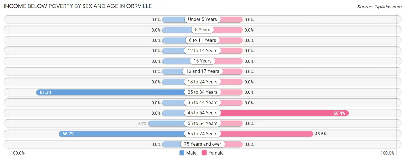 Income Below Poverty by Sex and Age in Orrville
