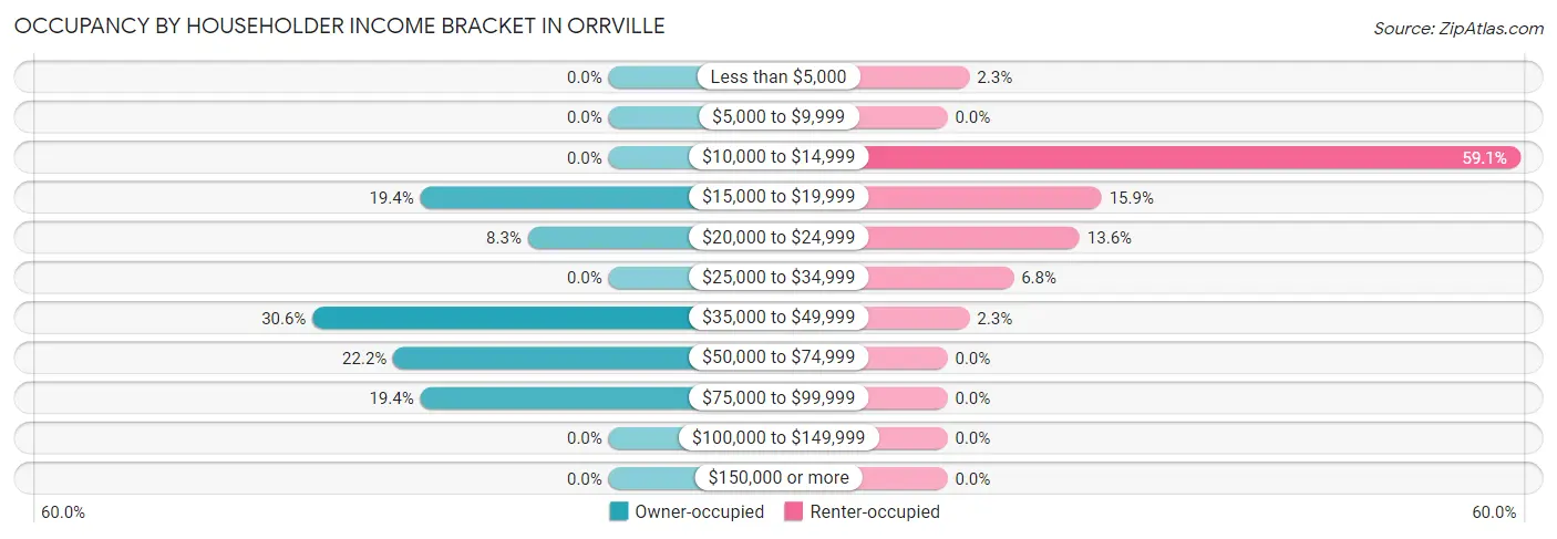 Occupancy by Householder Income Bracket in Orrville