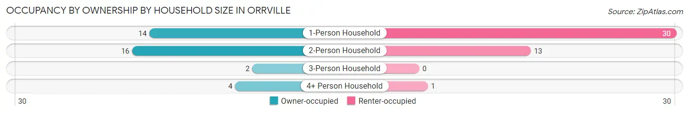 Occupancy by Ownership by Household Size in Orrville