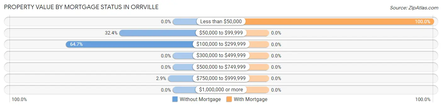 Property Value by Mortgage Status in Orrville