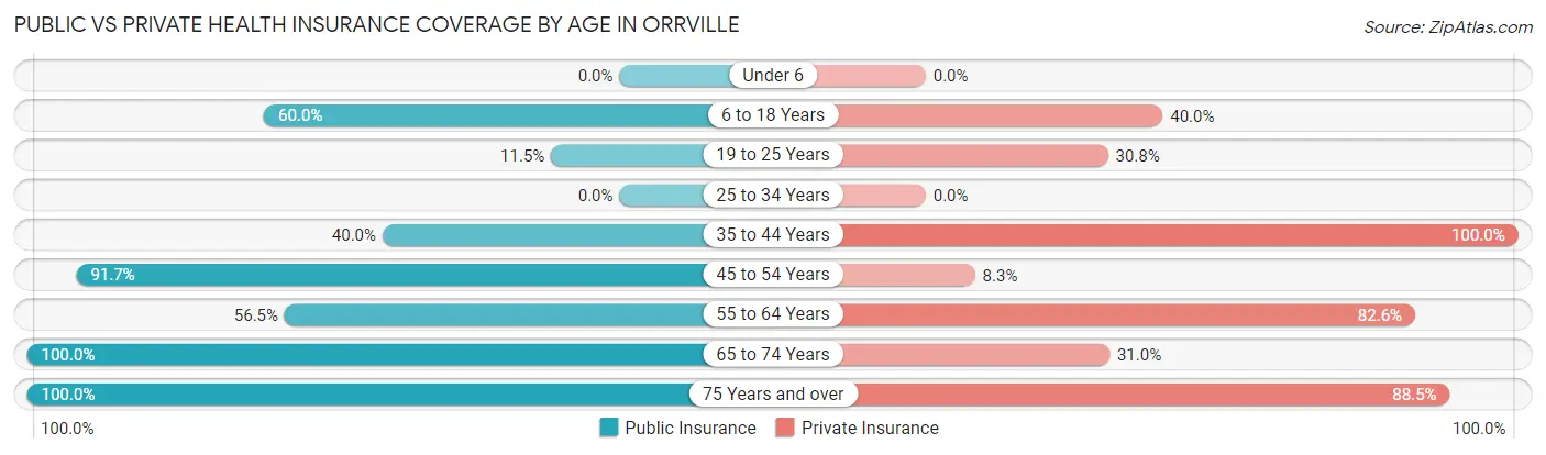 Public vs Private Health Insurance Coverage by Age in Orrville