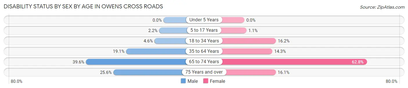 Disability Status by Sex by Age in Owens Cross Roads