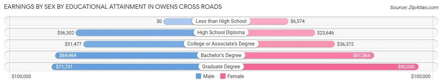Earnings by Sex by Educational Attainment in Owens Cross Roads