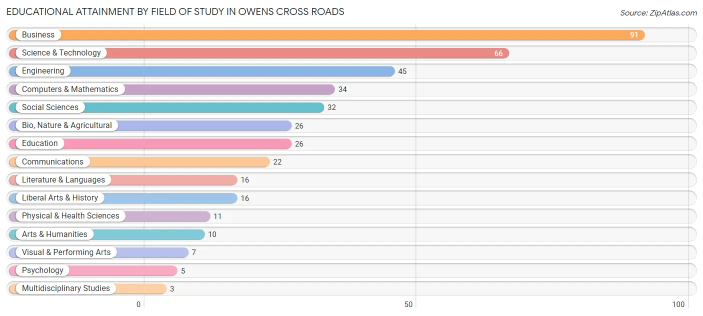 Educational Attainment by Field of Study in Owens Cross Roads