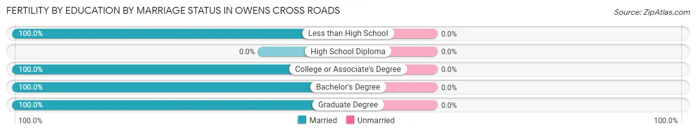 Female Fertility by Education by Marriage Status in Owens Cross Roads