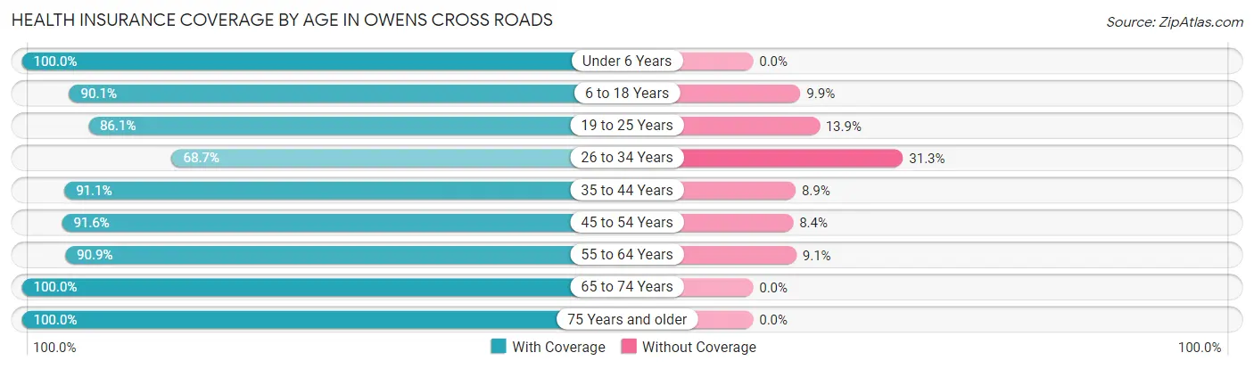 Health Insurance Coverage by Age in Owens Cross Roads