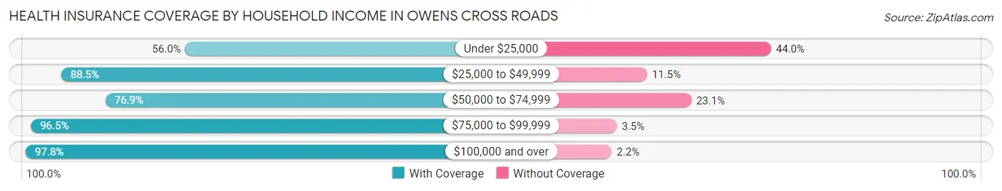 Health Insurance Coverage by Household Income in Owens Cross Roads