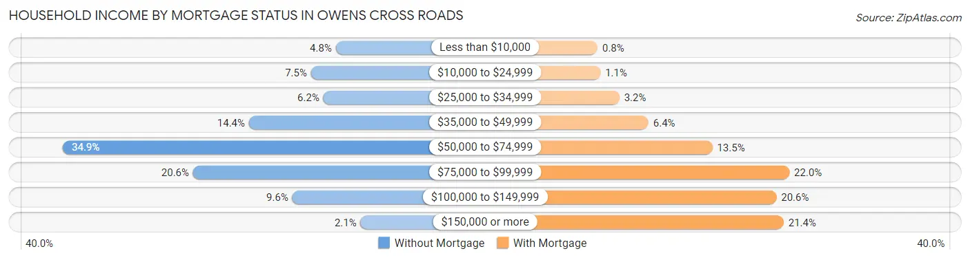 Household Income by Mortgage Status in Owens Cross Roads