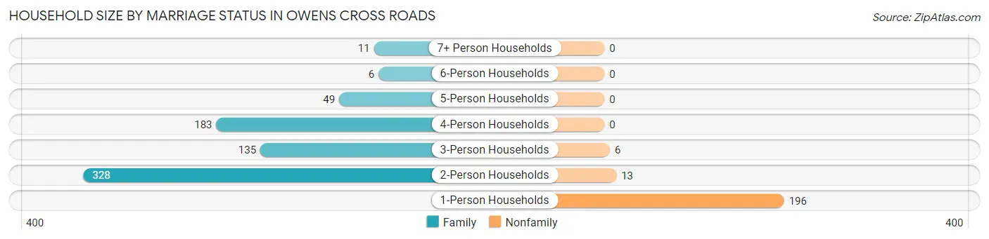 Household Size by Marriage Status in Owens Cross Roads