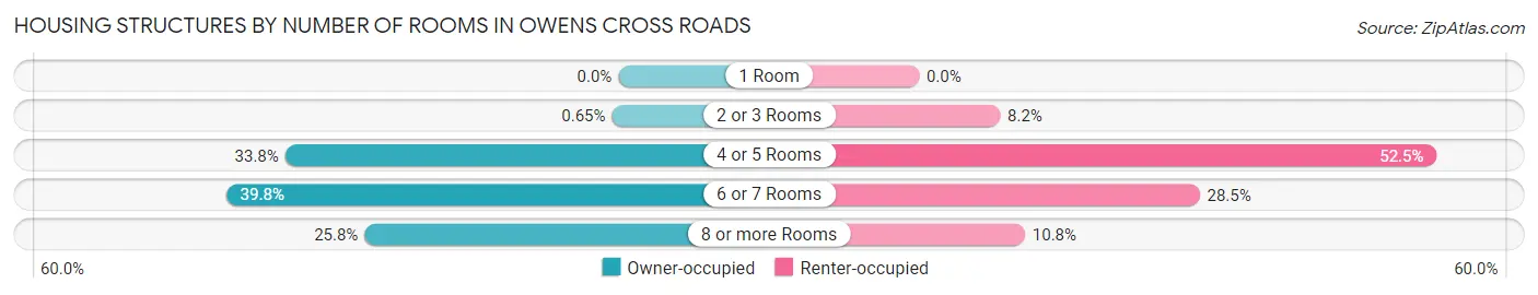 Housing Structures by Number of Rooms in Owens Cross Roads