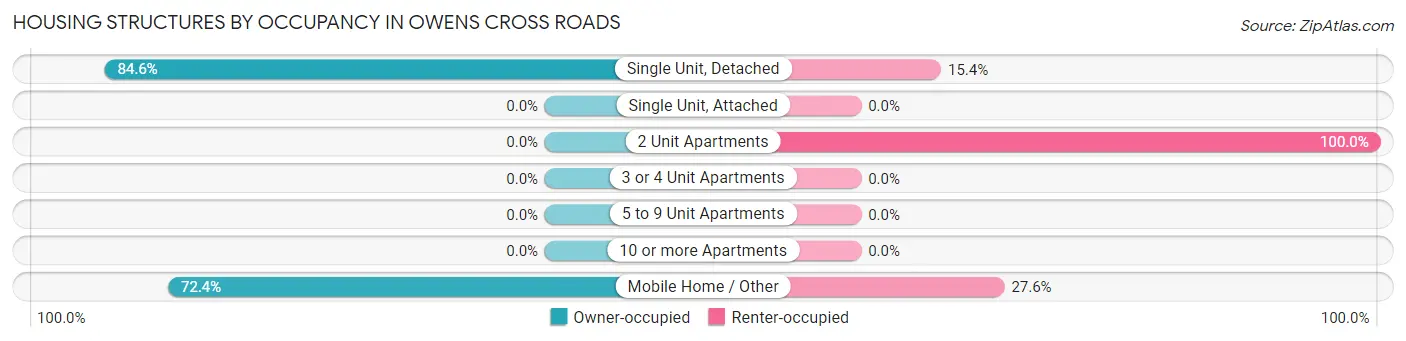 Housing Structures by Occupancy in Owens Cross Roads