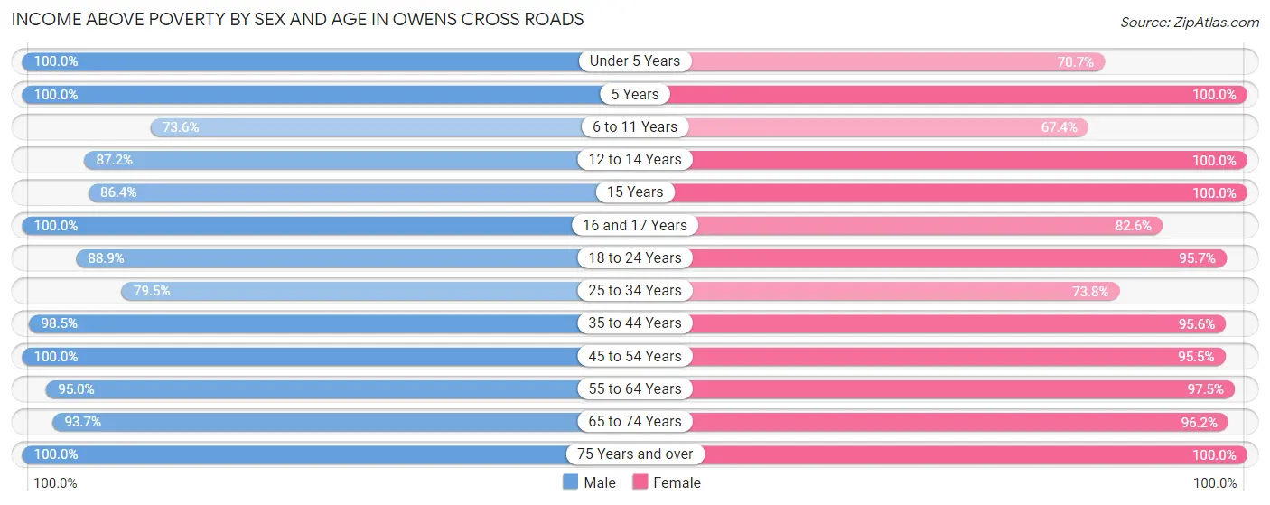 Income Above Poverty by Sex and Age in Owens Cross Roads