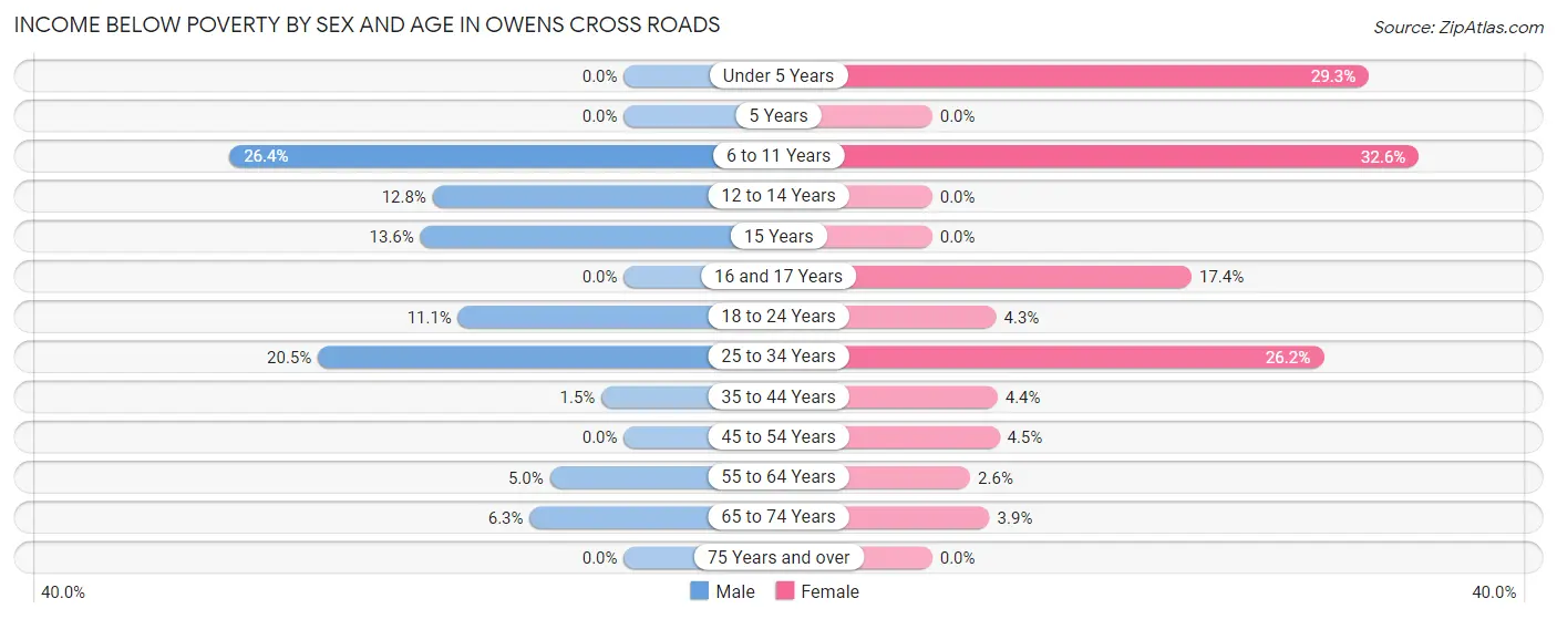Income Below Poverty by Sex and Age in Owens Cross Roads