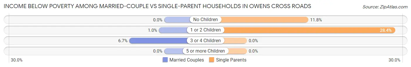 Income Below Poverty Among Married-Couple vs Single-Parent Households in Owens Cross Roads
