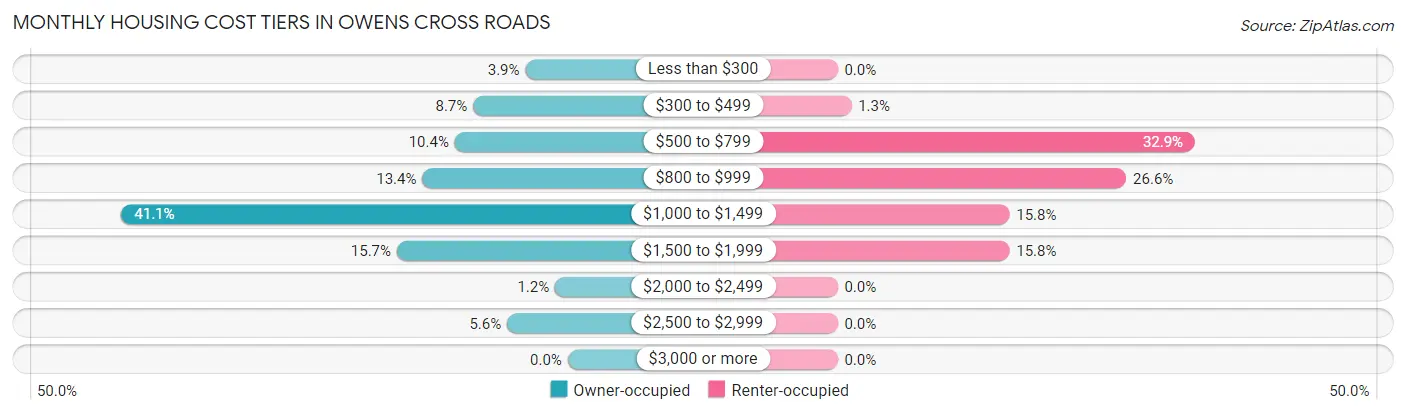 Monthly Housing Cost Tiers in Owens Cross Roads