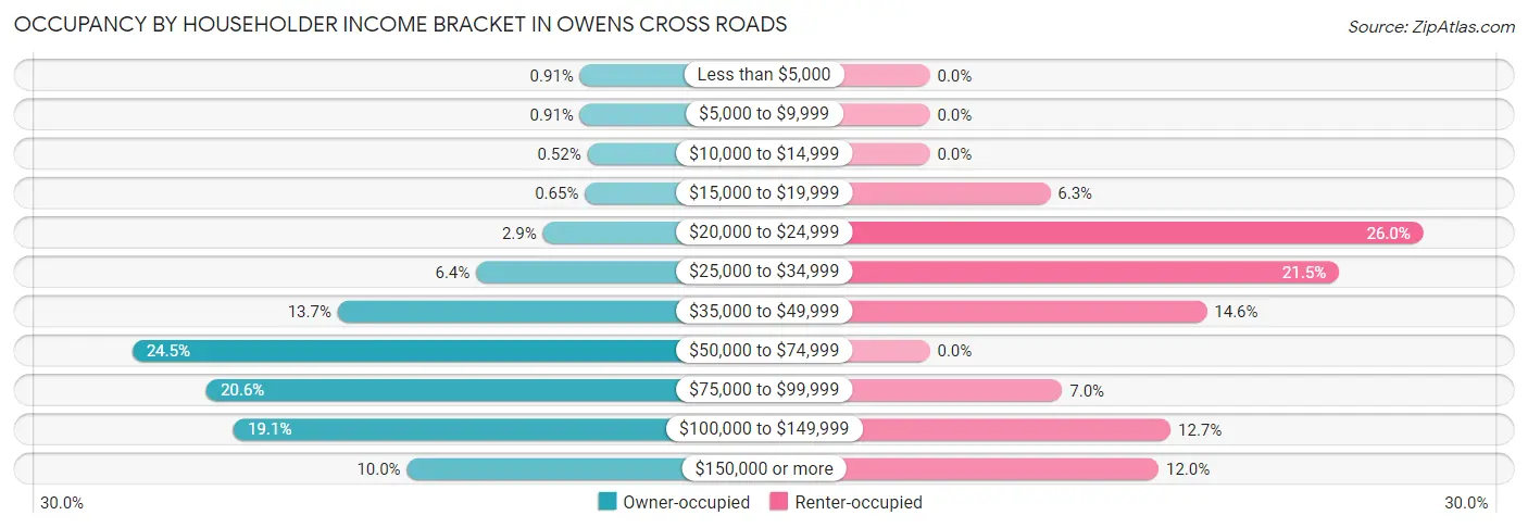 Occupancy by Householder Income Bracket in Owens Cross Roads