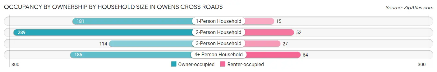 Occupancy by Ownership by Household Size in Owens Cross Roads