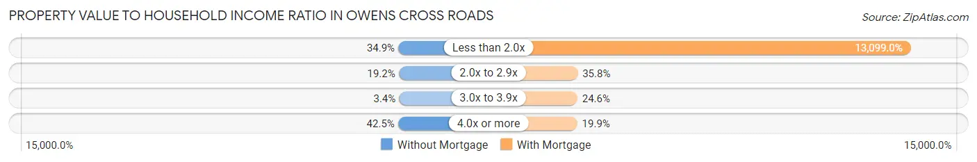 Property Value to Household Income Ratio in Owens Cross Roads