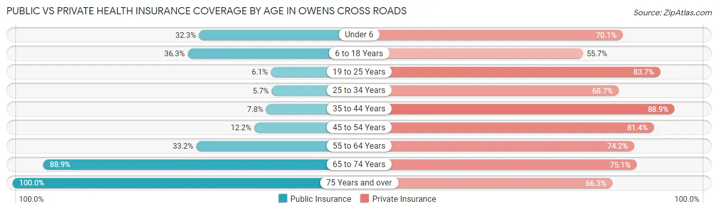 Public vs Private Health Insurance Coverage by Age in Owens Cross Roads