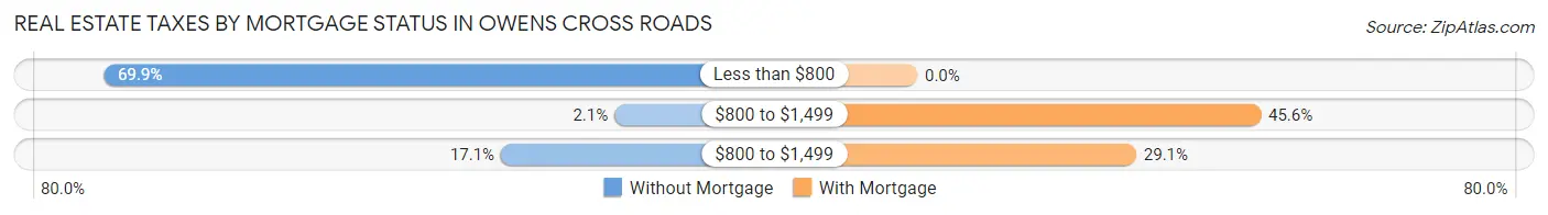 Real Estate Taxes by Mortgage Status in Owens Cross Roads