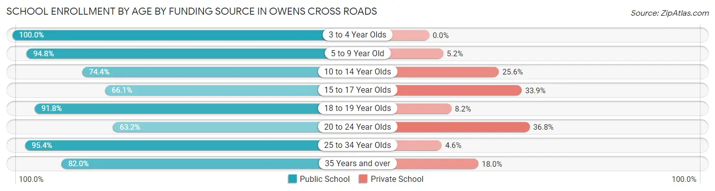School Enrollment by Age by Funding Source in Owens Cross Roads