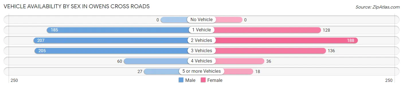 Vehicle Availability by Sex in Owens Cross Roads
