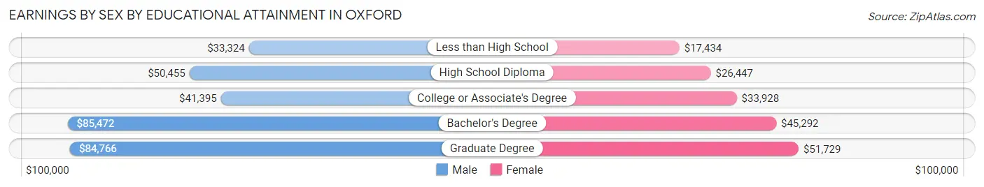 Earnings by Sex by Educational Attainment in Oxford