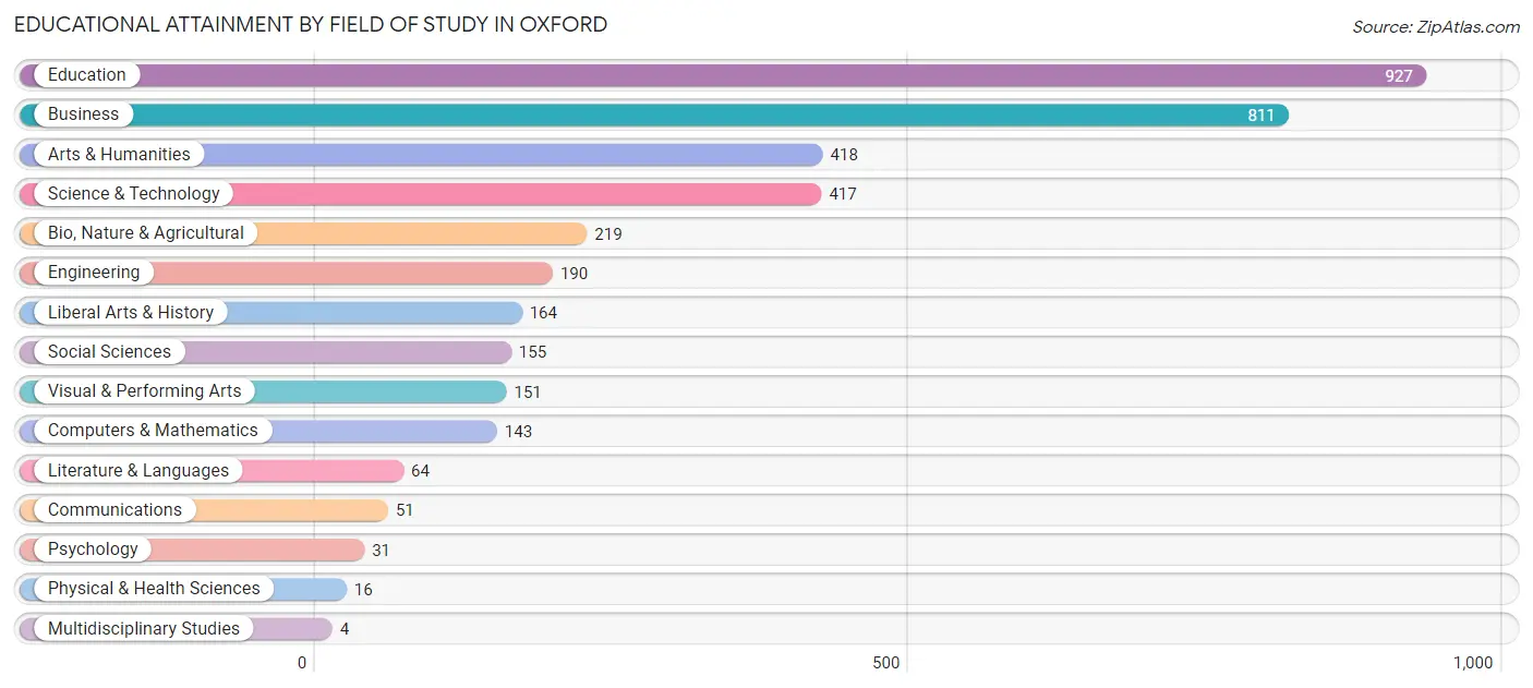 Educational Attainment by Field of Study in Oxford
