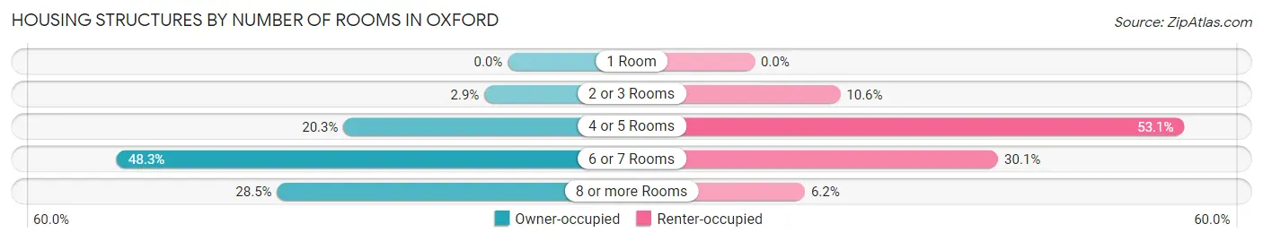 Housing Structures by Number of Rooms in Oxford