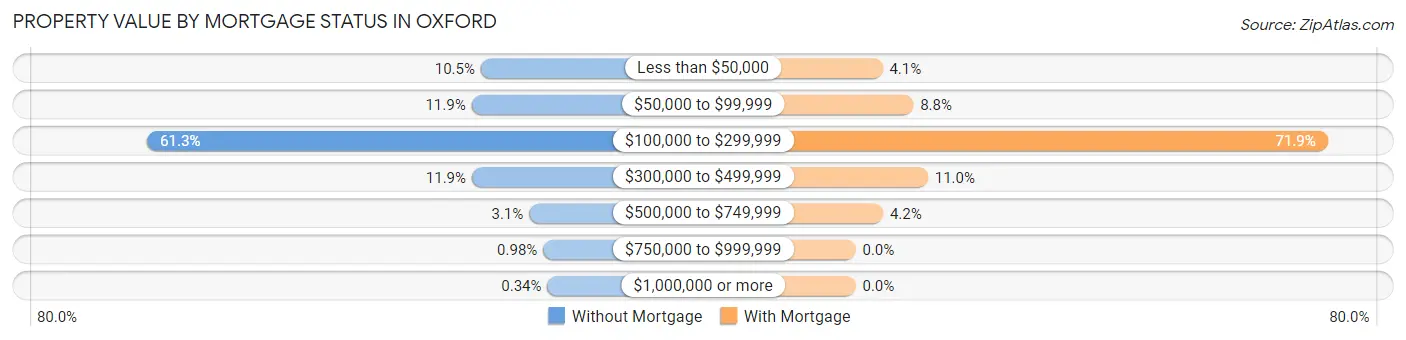 Property Value by Mortgage Status in Oxford