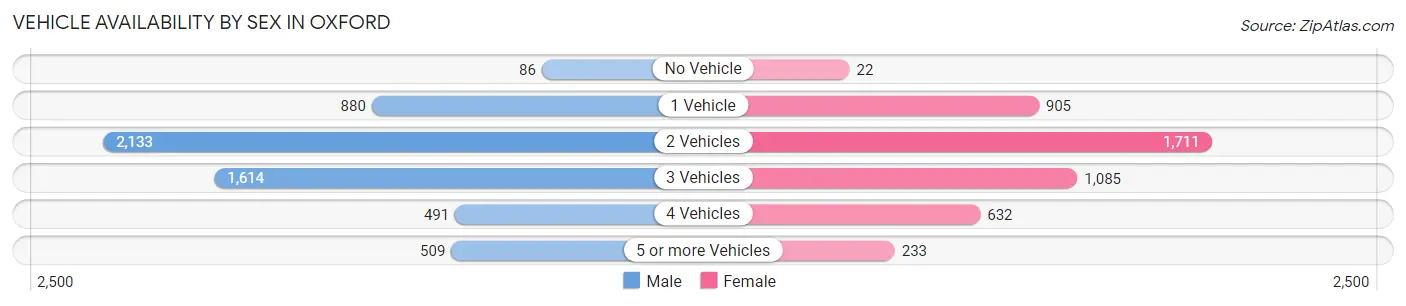Vehicle Availability by Sex in Oxford