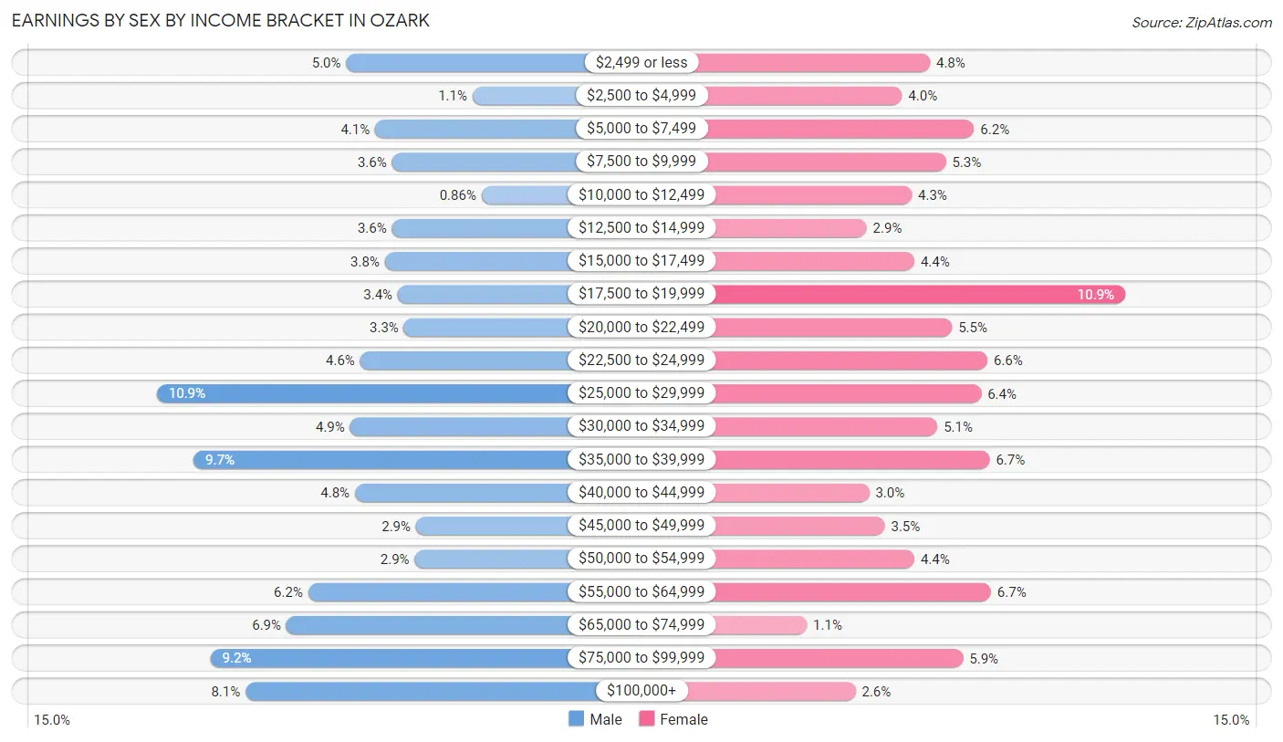 Earnings by Sex by Income Bracket in Ozark