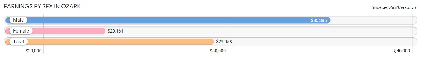 Earnings by Sex in Ozark