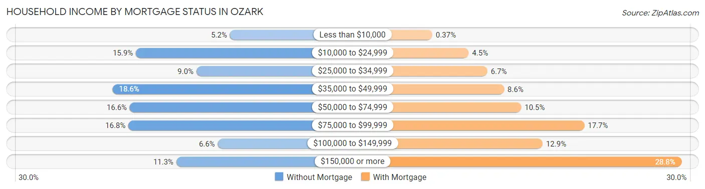 Household Income by Mortgage Status in Ozark