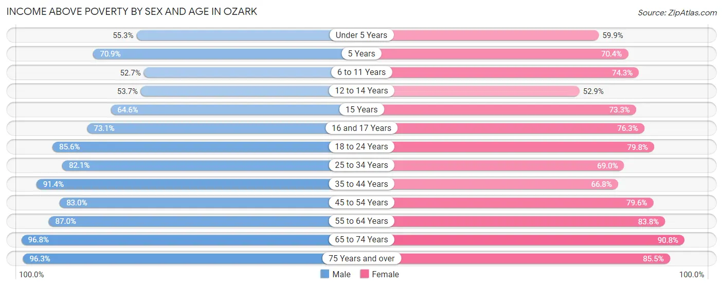Income Above Poverty by Sex and Age in Ozark