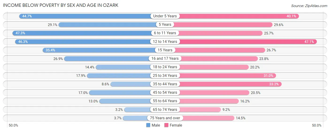 Income Below Poverty by Sex and Age in Ozark