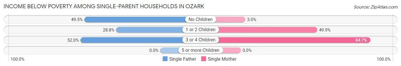 Income Below Poverty Among Single-Parent Households in Ozark